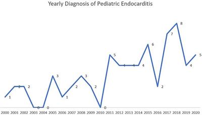 Pathogenesis and distribution of infective endocarditis in the pediatric population: a 20-year experience in a tertiary care center in a developing country